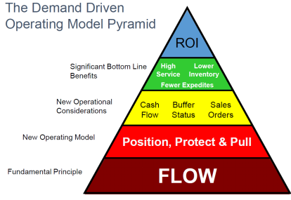 DDMRP | Demand driven MRP